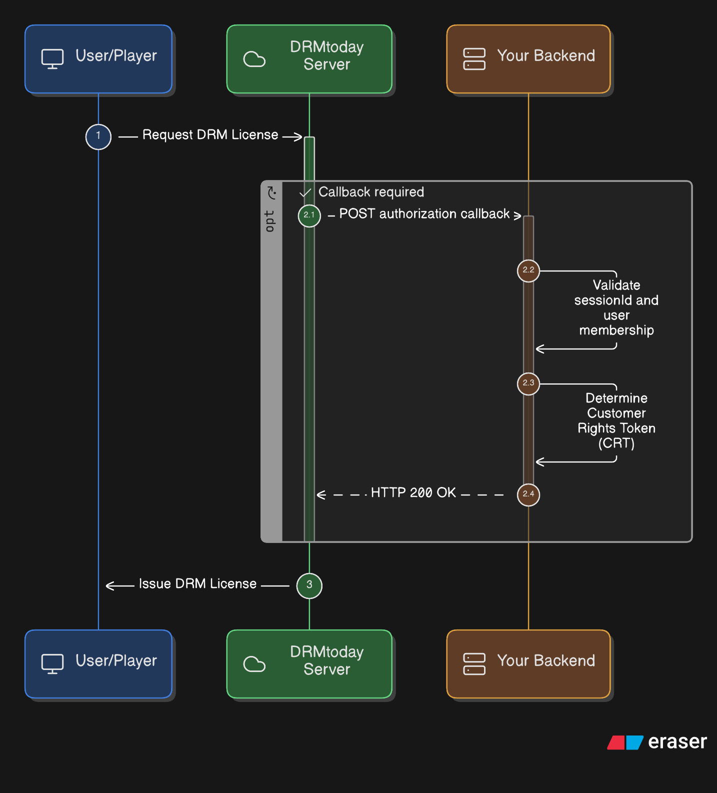 Callback Authorization sequence diagram: User/Player, DRMtoday Server, and Your Backend