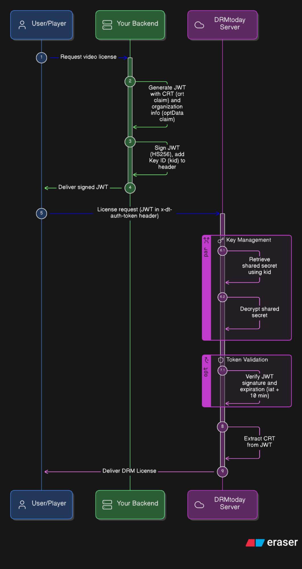 Token Authorization sequence diagram: User/Player, Your Backend, and DRMtoday Server