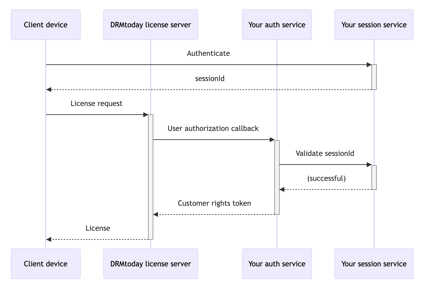 User Authorization Callback Flow